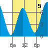 Redwood Creek Marker 8 tide chart for Sunday, May 5, 2024