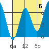 Redwood Creek Marker 8 tide chart for Monday, May 6, 2024