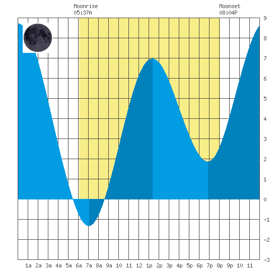 Redwood Creek Marker 8 tide chart for Tuesday, May 7, 2024