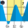 Redwood Creek Marker 8 tide chart for Tuesday, May 7, 2024