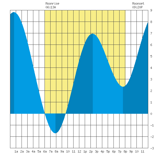 Redwood Creek Marker 8 tide chart for Wednesday, May 8, 2024