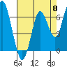 Redwood Creek Marker 8 tide chart for Wednesday, May 8, 2024