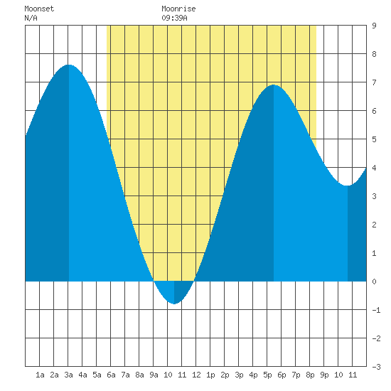Redwood Creek Marker 8 tide chart for Monday, June 10, 2024