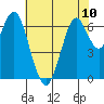Redwood Creek Marker 8 tide chart for Monday, June 10, 2024