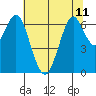 Redwood Creek Marker 8 tide chart for Tuesday, June 11, 2024