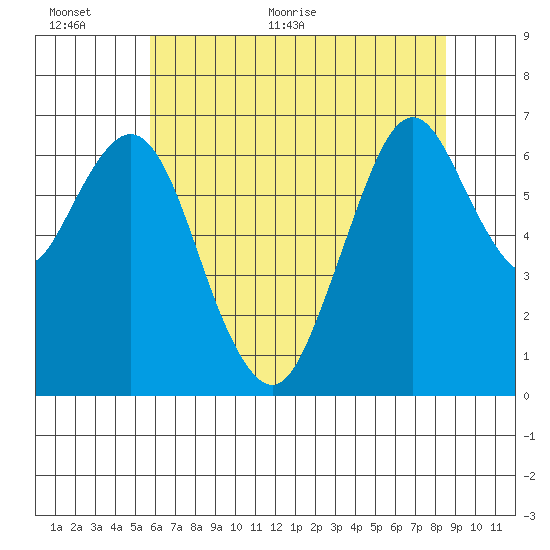 Redwood Creek Marker 8 tide chart for Wednesday, June 12, 2024