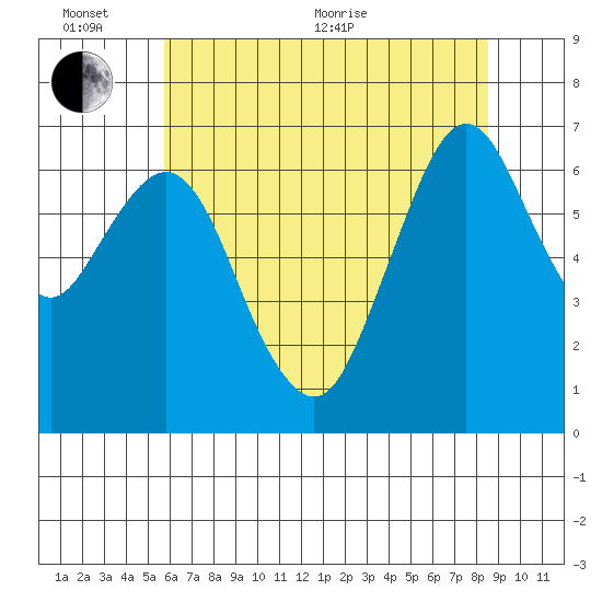 Redwood Creek Marker 8 tide chart for Thursday, June 13, 2024