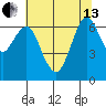Redwood Creek Marker 8 tide chart for Thursday, June 13, 2024