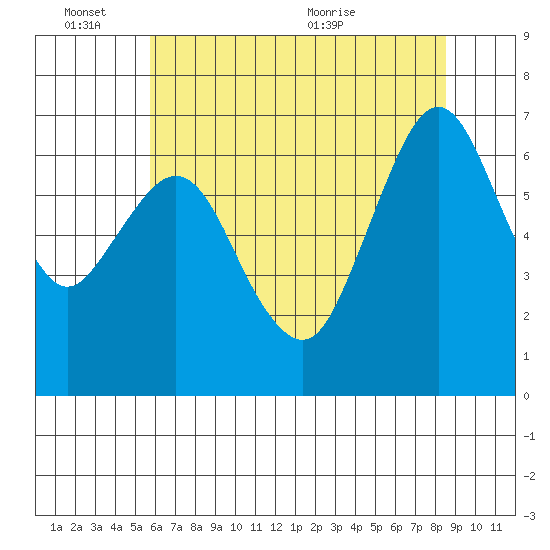Redwood Creek Marker 8 tide chart for Friday, June 14, 2024