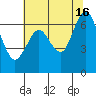 Redwood Creek Marker 8 tide chart for Sunday, June 16, 2024