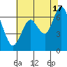 Redwood Creek Marker 8 tide chart for Monday, June 17, 2024