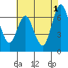Redwood Creek Marker 8 tide chart for Saturday, June 1, 2024
