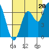Redwood Creek Marker 8 tide chart for Thursday, June 20, 2024