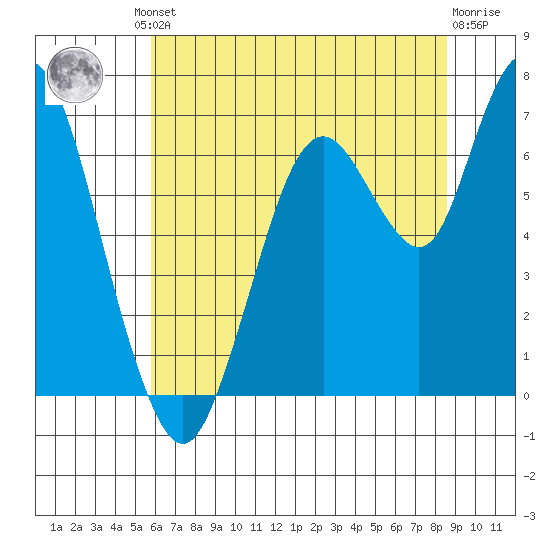 Redwood Creek Marker 8 tide chart for Friday, June 21, 2024