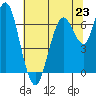 Redwood Creek Marker 8 tide chart for Sunday, June 23, 2024