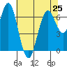 Redwood Creek Marker 8 tide chart for Tuesday, June 25, 2024