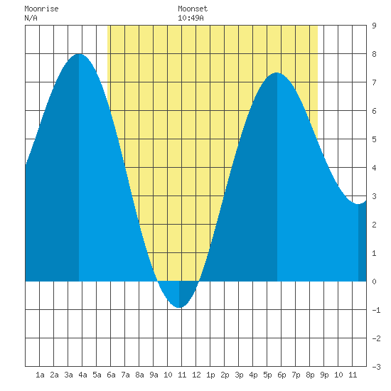 Redwood Creek Marker 8 tide chart for Wednesday, June 26, 2024