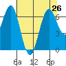 Redwood Creek Marker 8 tide chart for Wednesday, June 26, 2024