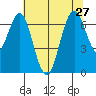 Redwood Creek Marker 8 tide chart for Thursday, June 27, 2024