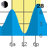 Redwood Creek Marker 8 tide chart for Friday, June 28, 2024