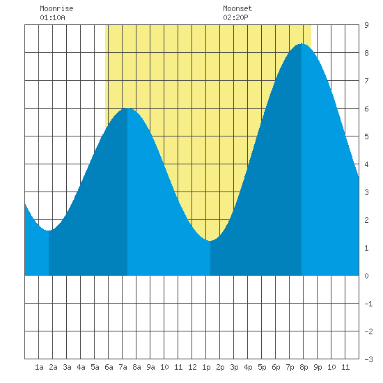 Redwood Creek Marker 8 tide chart for Saturday, June 29, 2024
