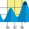 Redwood Creek Marker 8 tide chart for Sunday, June 30, 2024