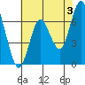 Redwood Creek Marker 8 tide chart for Monday, June 3, 2024