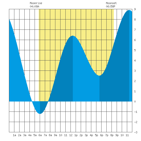 Redwood Creek Marker 8 tide chart for Tuesday, June 4, 2024