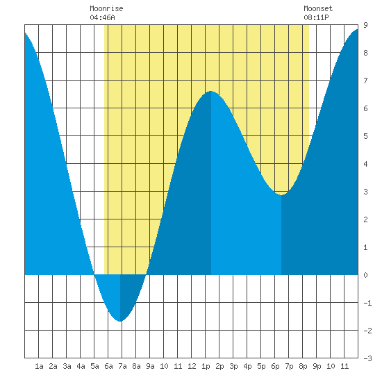 Redwood Creek Marker 8 tide chart for Wednesday, June 5, 2024
