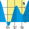 Redwood Creek Marker 8 tide chart for Wednesday, June 5, 2024