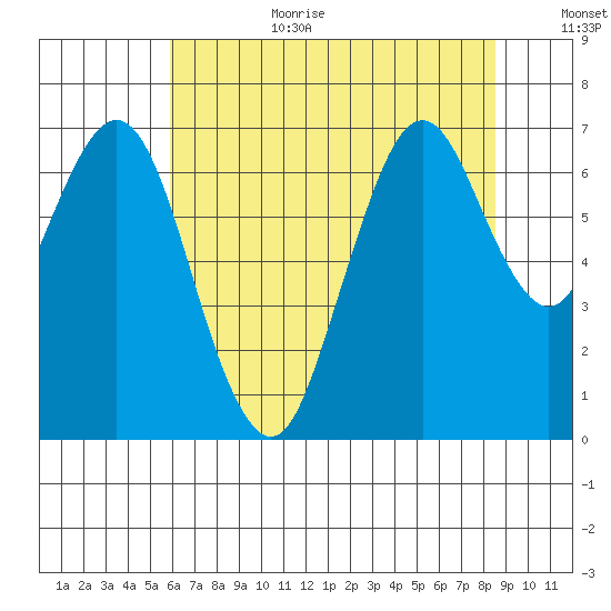 Redwood Creek Marker 8 tide chart for Wednesday, July 10, 2024