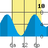 Redwood Creek Marker 8 tide chart for Wednesday, July 10, 2024