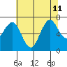 Redwood Creek Marker 8 tide chart for Thursday, July 11, 2024