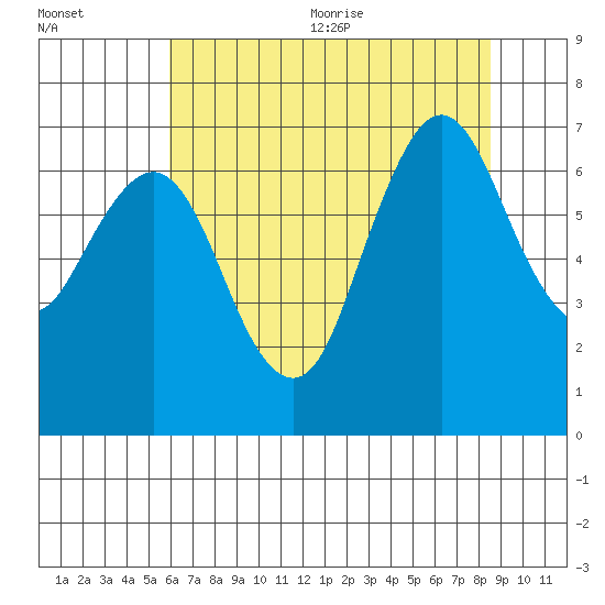 Redwood Creek Marker 8 tide chart for Friday, July 12, 2024