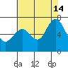 Redwood Creek Marker 8 tide chart for Sunday, July 14, 2024