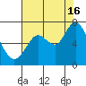 Redwood Creek Marker 8 tide chart for Tuesday, July 16, 2024