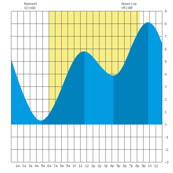 Redwood Creek Marker 8 tide chart for Wednesday, July 17, 2024