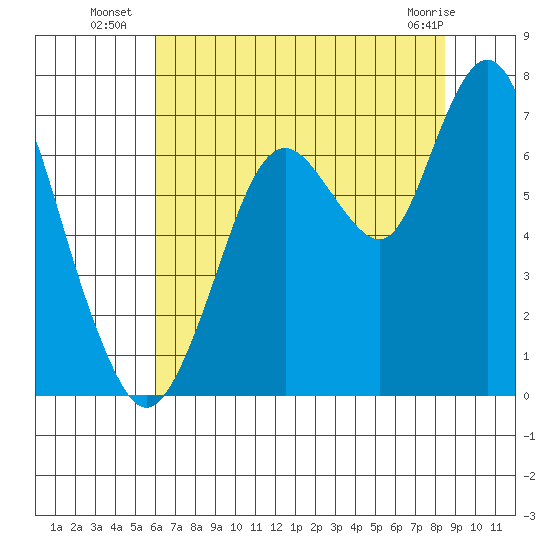 Redwood Creek Marker 8 tide chart for Thursday, July 18, 2024