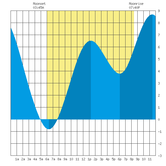 Redwood Creek Marker 8 tide chart for Friday, July 19, 2024