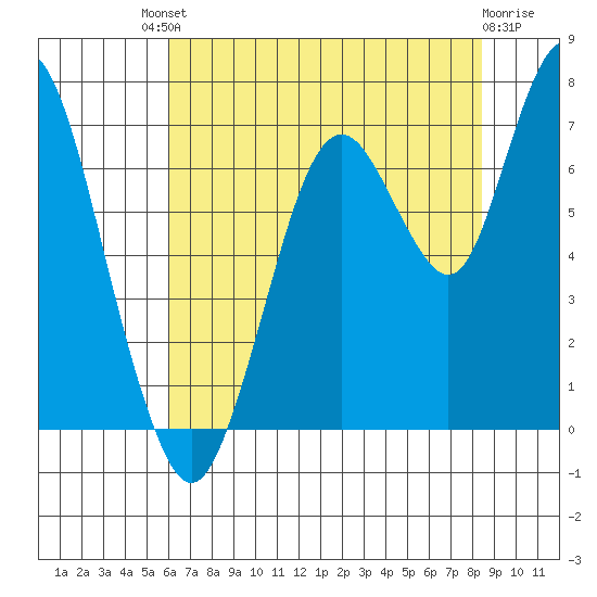 Redwood Creek Marker 8 tide chart for Saturday, July 20, 2024
