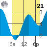 Redwood Creek Marker 8 tide chart for Sunday, July 21, 2024
