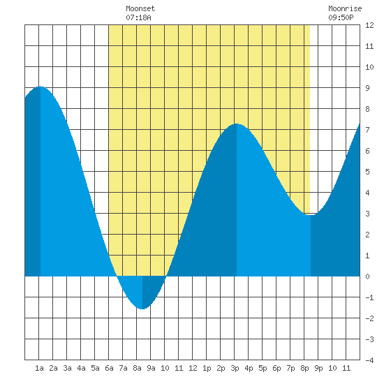 Redwood Creek Marker 8 tide chart for Monday, July 22, 2024