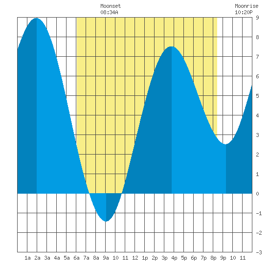 Redwood Creek Marker 8 tide chart for Tuesday, July 23, 2024