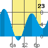 Redwood Creek Marker 8 tide chart for Tuesday, July 23, 2024