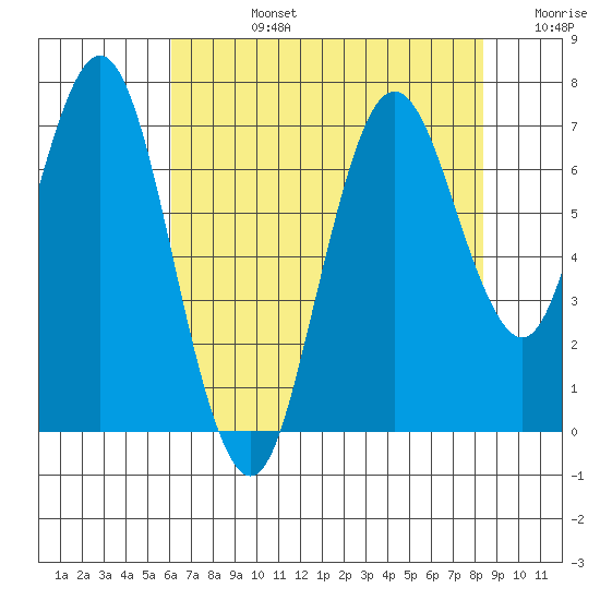Redwood Creek Marker 8 tide chart for Wednesday, July 24, 2024