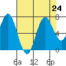 Redwood Creek Marker 8 tide chart for Wednesday, July 24, 2024