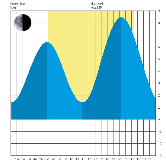 Redwood Creek Marker 8 tide chart for Saturday, July 27, 2024