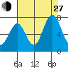 Redwood Creek Marker 8 tide chart for Saturday, July 27, 2024