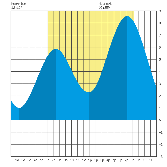 Redwood Creek Marker 8 tide chart for Sunday, July 28, 2024