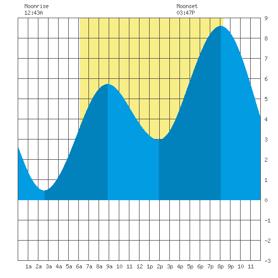 Redwood Creek Marker 8 tide chart for Monday, July 29, 2024
